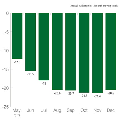U.S. Farm Machinery & Equipment Shipments