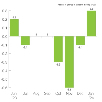 U.S. Industrial Production