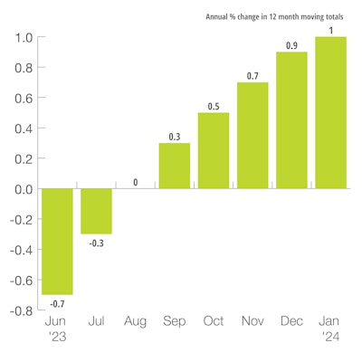 U.S. OECD Leading Indicator