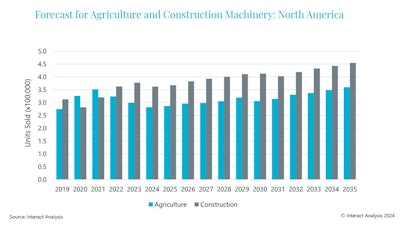 A short-term slowdown in sales is expected, with positive growth forecast going forward