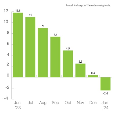 Europe Agricultural & Forestry Machinery Production