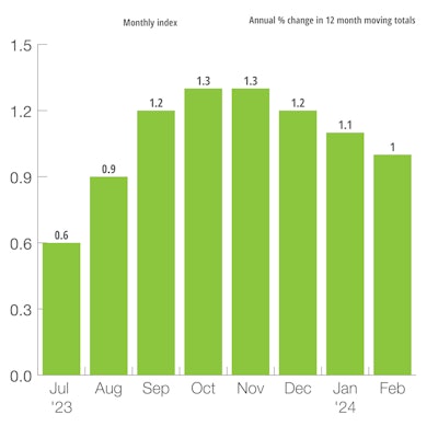 Four Big European Nations Leading Indicator