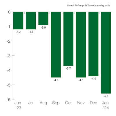 Germany Industrial Production