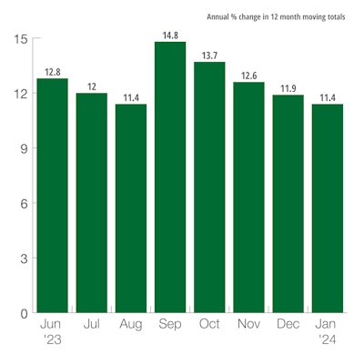 US Construction Machinery New Orders