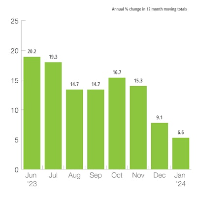 US Defense Capital Goods New Orders