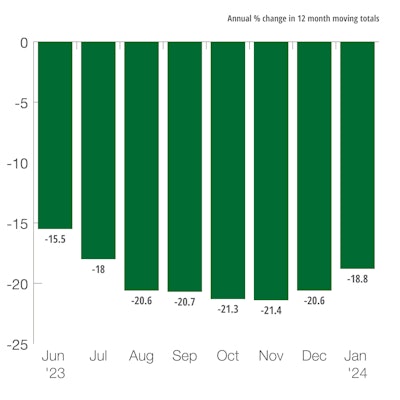 US Farm Machinery & Equipment Shipments