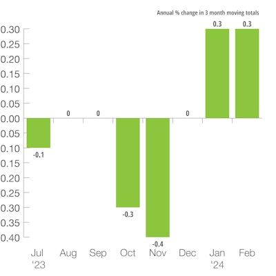 US Industrial Production