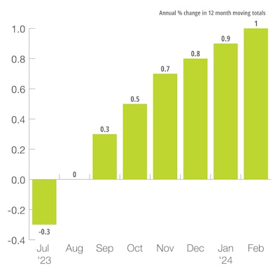US OECD Leading Indicator