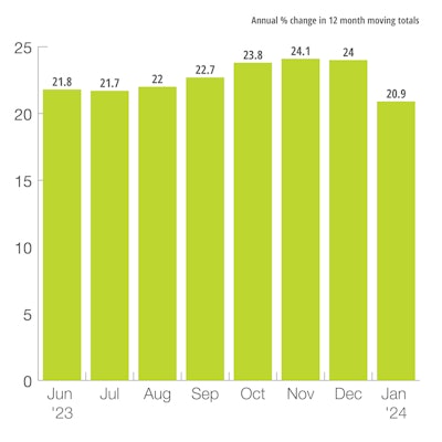 US Private Nonresidential New Construction