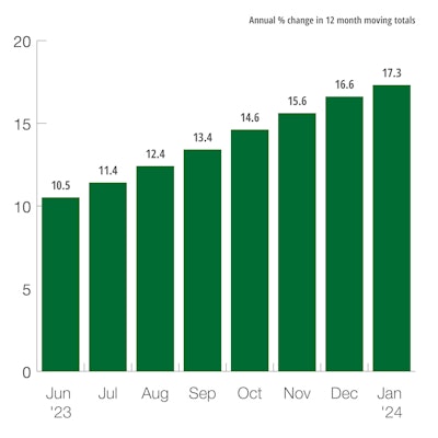 US Total Public Construction