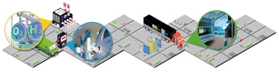 From electrolyzers to fueling stations and fuel cells, understanding the entire hydrogen fuel chain can be beneficial.