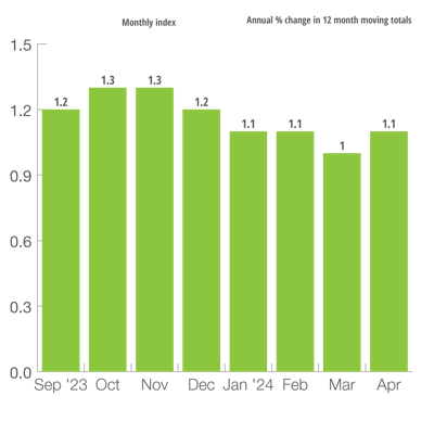 Four Big European Nations Leading Indicator