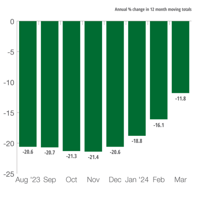 U.S. Farm Machinery Shipments
