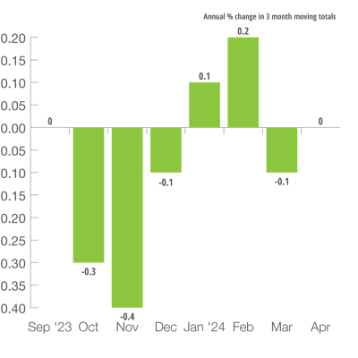 U.S. Industrial Production