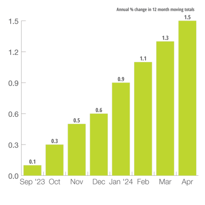 U.S. OECD Leading Indicator
