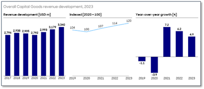 Capital Goods revenue development