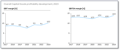 Capital Goods profitability development