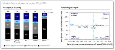 Regional distribution of results