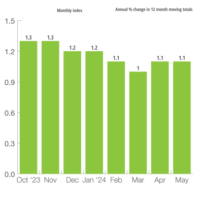 Four Big European Nations Leading Indicator