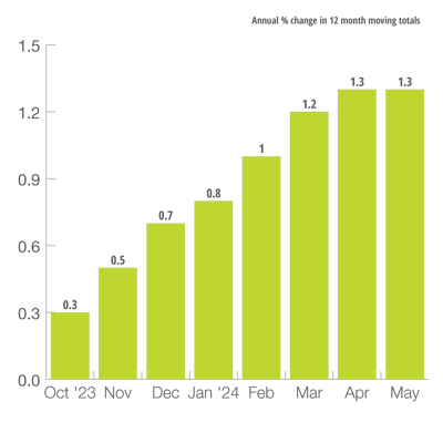 U.S. OECD Leading Indicator