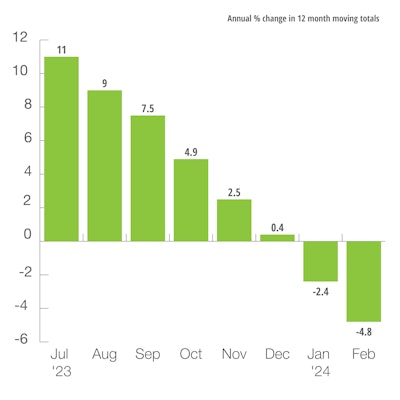 Europe Agricultural and Forestry Machinery Production