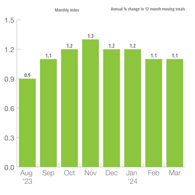 Four Big European Nations Leading Indicator