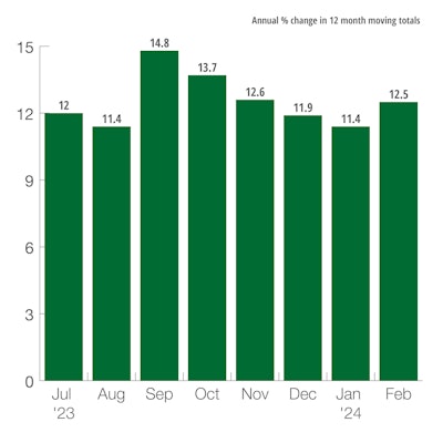 U.S. Construction Machinery New Orders