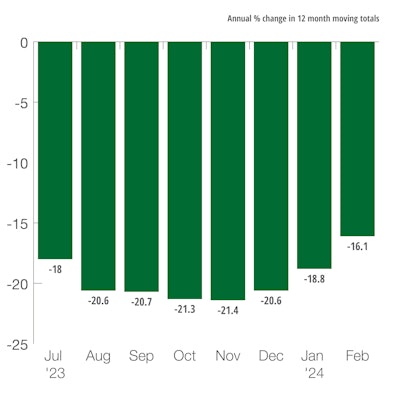 U.S. Farm Machinery Shipments