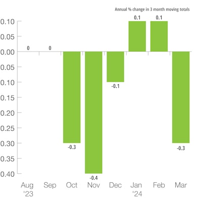 U.S. Industrial Production