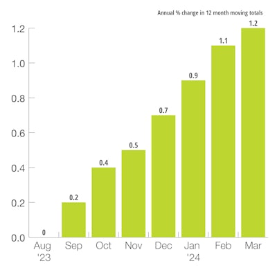 U.S. OECD Leading Indicator