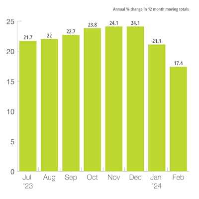 U.S. Private Nonresidential New Construction