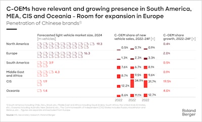 Figure 2. In the Commonwealth of Independent States (CIS), the Chinese command a share of more than 30% taking advantage of Western sanctions against Russia.