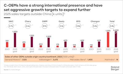 Figure 1. The export aspirations of Chinese passenger vehicle OEMs are substantial and will catapult these companies to world-leading exporters in the space.