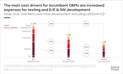 Figure 3. Speed in the form of optimized processes, e.g., regarding testing and E&E/SW development for high-voltage batteries translates into significant cost savings.