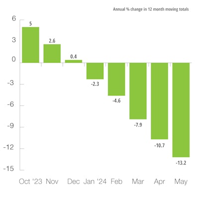 Europe Agricultural & Forestry Machinery Production