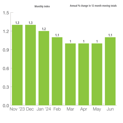 Four Big European Nations Leading Indicator