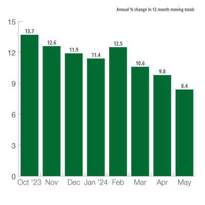 U.S. Construction Machinery New Orders