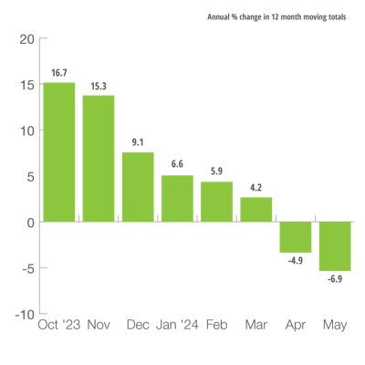 U.S. Defense Capital Goods New Orders