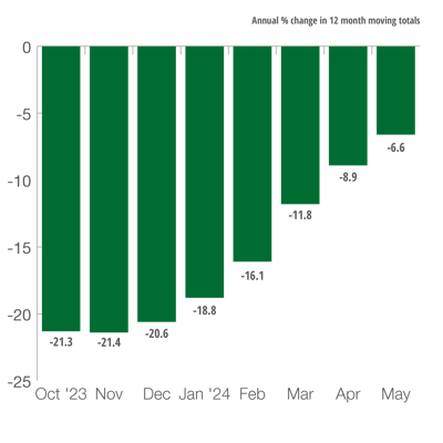 U.S. Farm Machinery Shipments