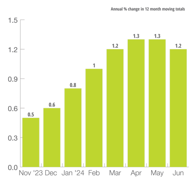 U.S. OECD Leading Indicator
