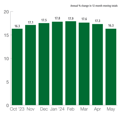 U.S. Total Public Construction