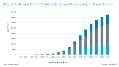 Penetration of battery electric powertrains in off-highway applications is expected to grow rapidly over the next several years.