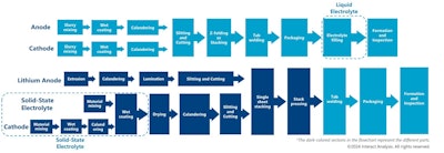 A comparison of the manufacturing processes of traditional liquid and solid-state batteries.