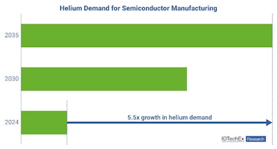 IDTechEx forecasts helium demand for semiconductor manufacturing to grow over five-fold by 2035.