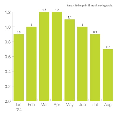 US OECD Leading Indicator