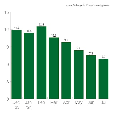 US Construction Machinery New Orders