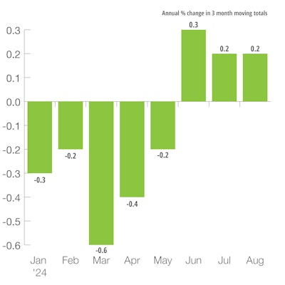 US Industrial Production