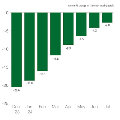 US Farm Machinery Shipments