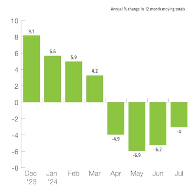 US Defense Capital Goods New Orders