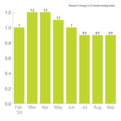 U.S. OECD Leading Indicator